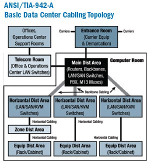 ANSI/TIA-942-A Topologie de câblage de centre de données de base