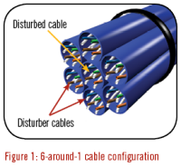 Figure 1: 6-around -1 cable configuration