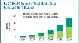 Total offloaded mobile data traffic by 2019