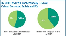 WiFi connectivity to tablets and PCs