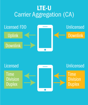 LTE-U Carrier Aggregation (CA) diagram