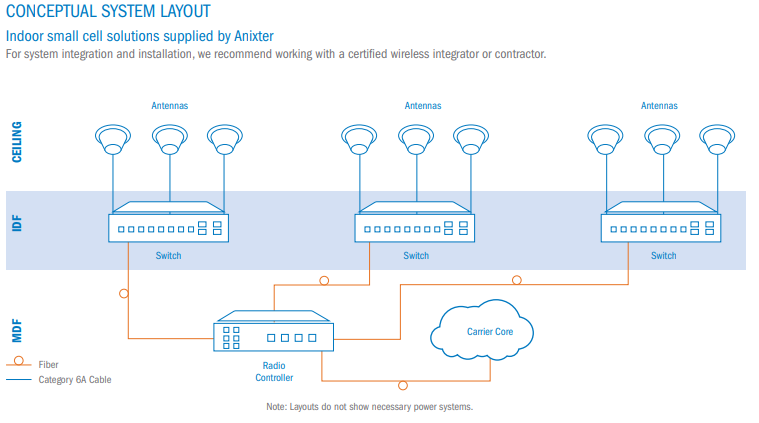 Anixter Small Cell System Conceptual Layout