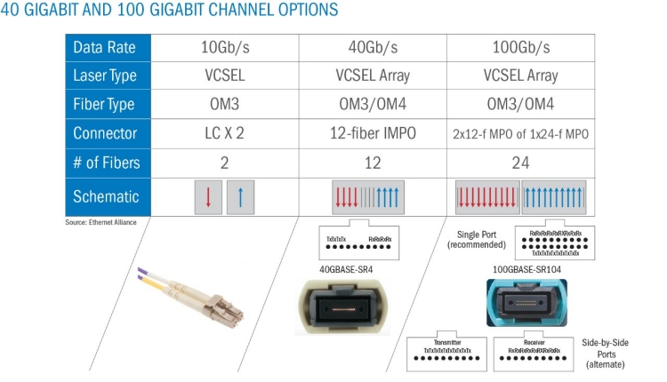 Optical and Fiber Connector Configurations