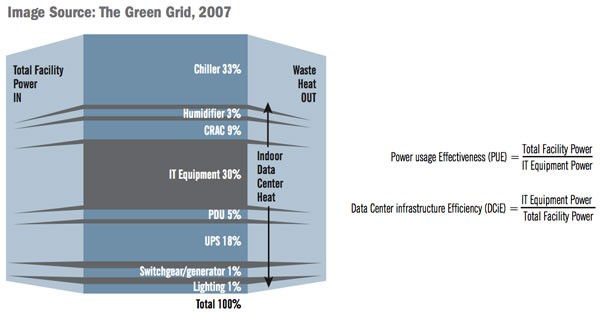 Figure 1- Energy Consumption in a Data Center