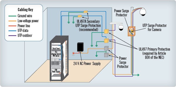 Recommended surge protection in a networked video surveillance configuration.