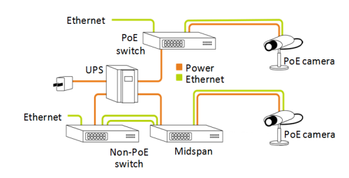 Endspan and midspan configurations for powering PoE-enabled cameras