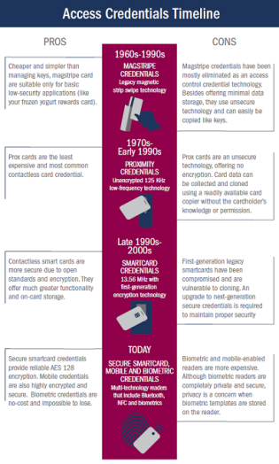 Access Credentials Timeline Infographic