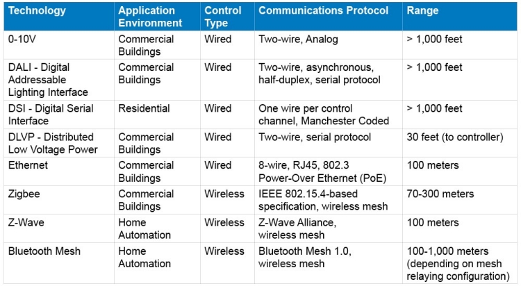 Anixter TECHbrief: Wired vs. Wireless Lighting Control