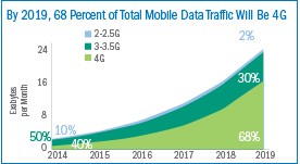 Total 4G mobile data traffic by 2019