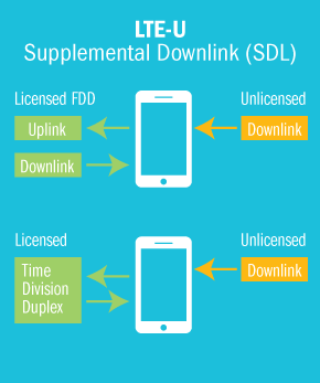LTE-U Supplemental Downlink (SDL) diagram