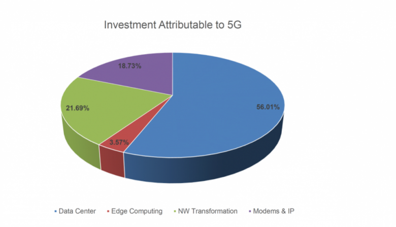 Investment attributable to 5G