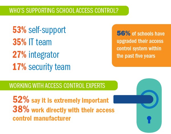 A Review of Access Control for K-12 Inforgraphic