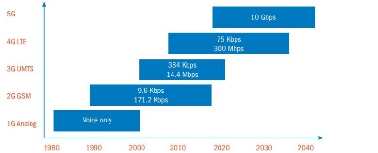 Packet Transmission Speeds by Network Generation
