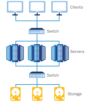 SAN (Storage Area Network) diagram