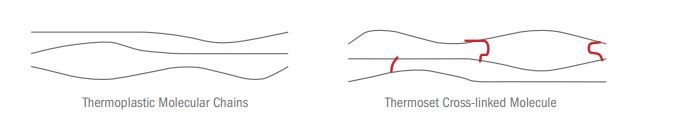 Figure 2: Thermoplastics vs. Thermoset