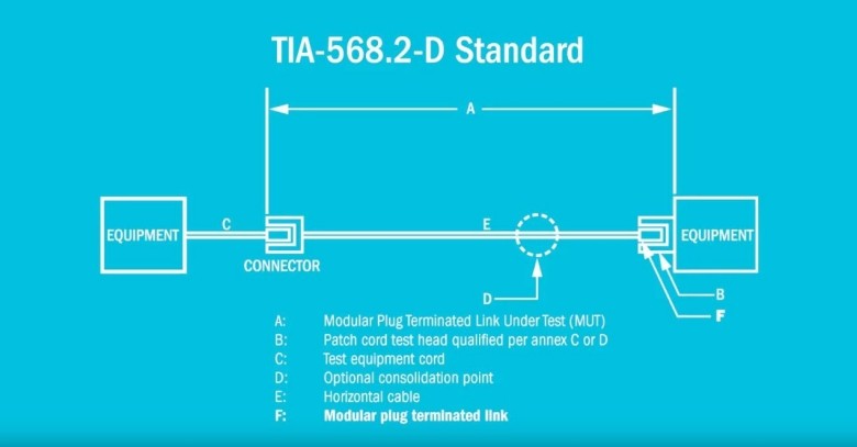 TIA-568-2.D Standard: Modular Plug Terminated Link