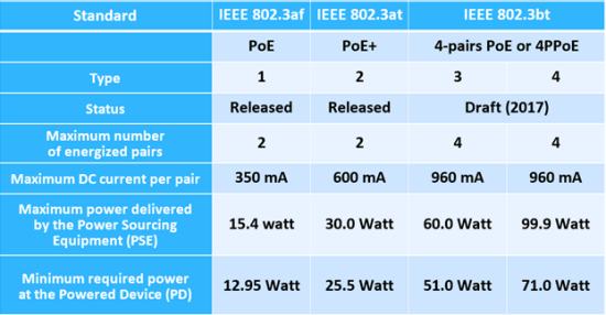 Current and proposed IEEE 802.3 PoE standards