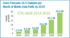 Exabyte forecast per month
