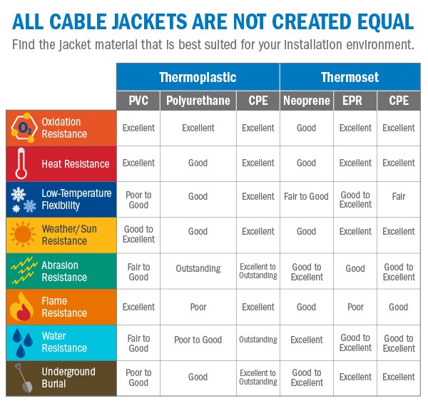 Cable Jacket Types for Each Environment