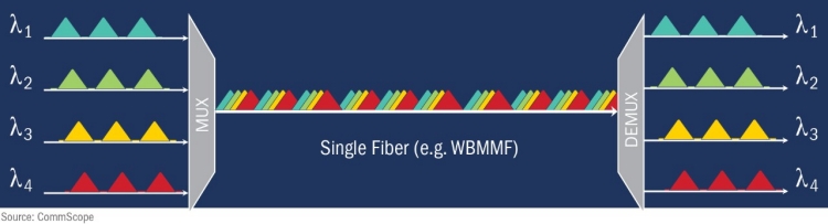 La figure {[# 0]} - OM {[# 1]} permet une grande vitesse via la fibre duplex (SWDM)